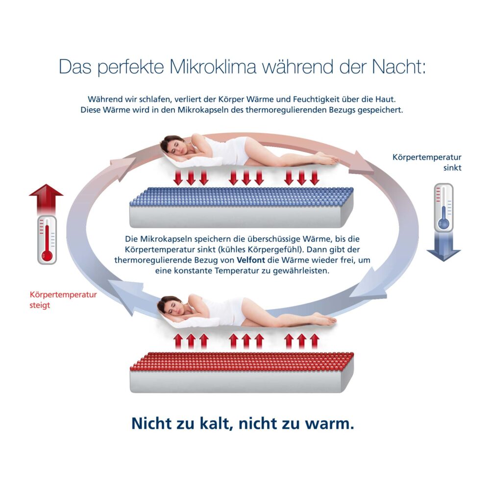 Eine Frau ruht auf einer Velfont Fixleintuch Thermoregulierend Matratze, während Pfeile den Wärmeaustausch veranschaulichen. Der Text hebt hervor, wie Mikrokapseln die Temperatur während des Schlafs regulieren, während Thermometersymbole die kühlende und wärmende Wirkung anzeigen.