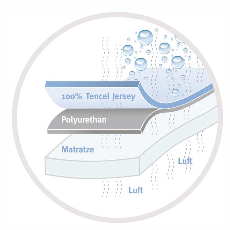 Das Diagramm zeigt drei beschriftete Schichten: die obere Schicht aus 100% Tencel Jersey Fixleintuch Softtouch Antibac wasserdicht, die mittlere Schicht aus Polyurethan als wasserdichte Barriere und die untere Matratze mit Pfeilen, die den Luftstrom nach oben anzeigen.