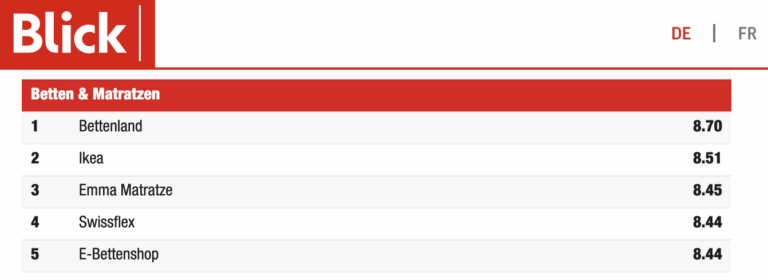 Rangliste der Betten- und Matratzengeschäfte: 1. Bettenland (8.70, 1. Platz "Top Kundenservice" Blick & Statista), 2. Ikea (8.51), 3. Emma Matratze (8.45), 4. Swissflex (8.44), 5. E-Bettenshop (8.44). Blick-Logo oben.