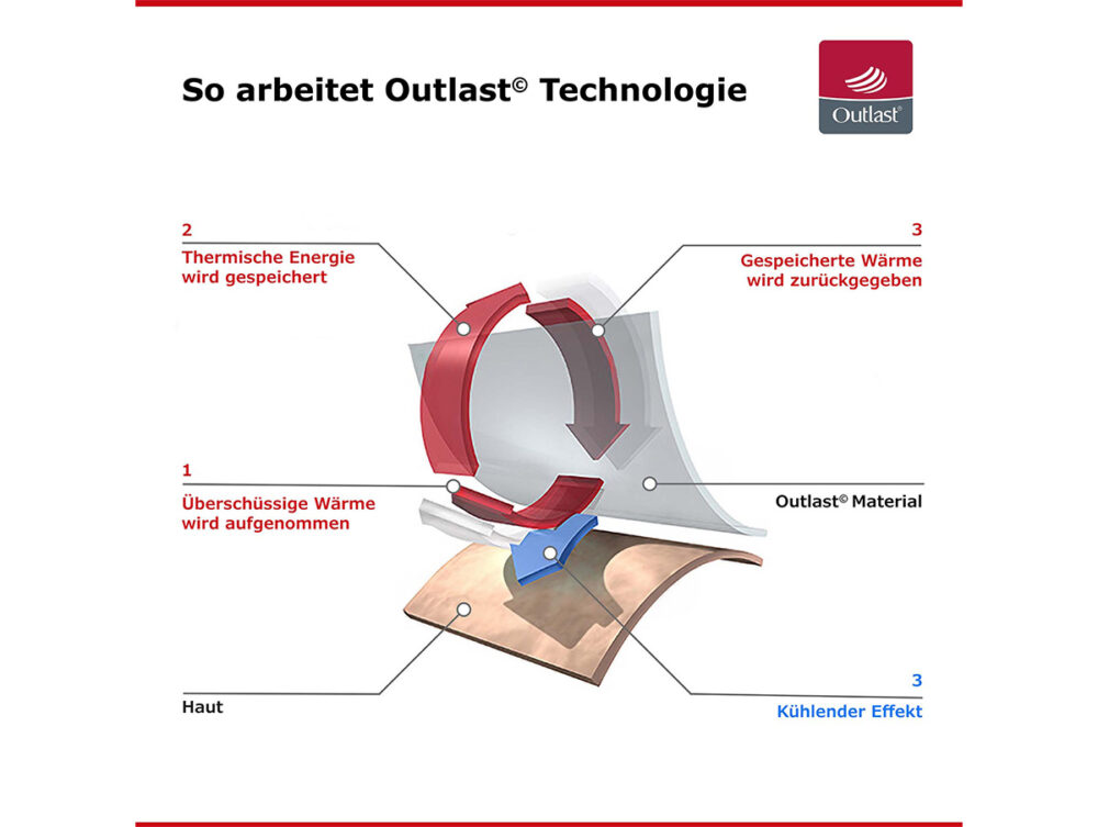 Schematische Darstellung der Funktionsweise der Outlast®-Technologie: Überschüssige Wärme wird absorbiert und im Outlast®-Material gespeichert und bei Bedarf wieder abgegeben, um einen Kühleffekt auf der Haut zu erzielen. Die Pfeile veranschaulichen den Wärmefluss und die Speicherung.