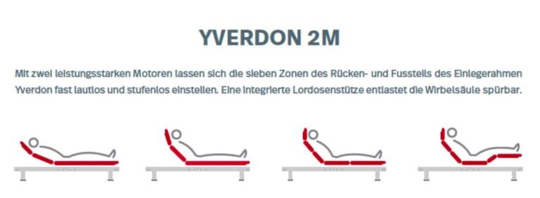 Vier einfache Abbildungen zeigen das verstellbare Bett Swissbed Lattenrost "Yverdon" in verschiedenen Positionen - flach, Kopf hoch, Kopf und Beine hoch, Kopf gesenkt und Beine hoch - und darüber ein deutscher Text, der die Eigenschaften beschreibt.