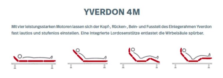 Vier Abbildungen zeigen eine Person auf dem Swissbed Lattenrost "Yverdon" in verschiedenen Positionen und verdeutlichen die ergonomische Einstellung von Kopf, Rücken, Beinen und Füssen. Der deutsche Text oben erklärt die Eigenschaften des Swissbed Lattenrost "Yverdon".