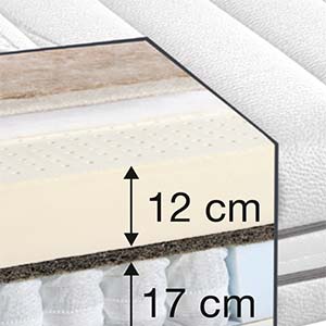 Querschnitt einer Matratze mit verschiedenen Schichten, wobei die oberste Schicht als 12 cm dick und die unterste Schicht als 17 cm dick gekennzeichnet ist. Die Matratze ist mit einem weißen Stoff bezogen.