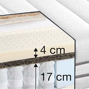 Querschnitt einer Matratze mit Schichten. Die oberste Schicht ist mit 4 cm und die darunter liegende Schicht mit 17 cm Dicke beschriftet. Die innere Struktur und die Federn sind sichtbar.