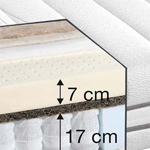 Der Querschnitt einer Matratze zeigt zwei Hauptschichten: eine 7 cm dicke Schaum- oder Latexschicht oben und eine 17 cm dicke Taschenfederkernschicht unten, mit Pfeilen und Maßangaben.