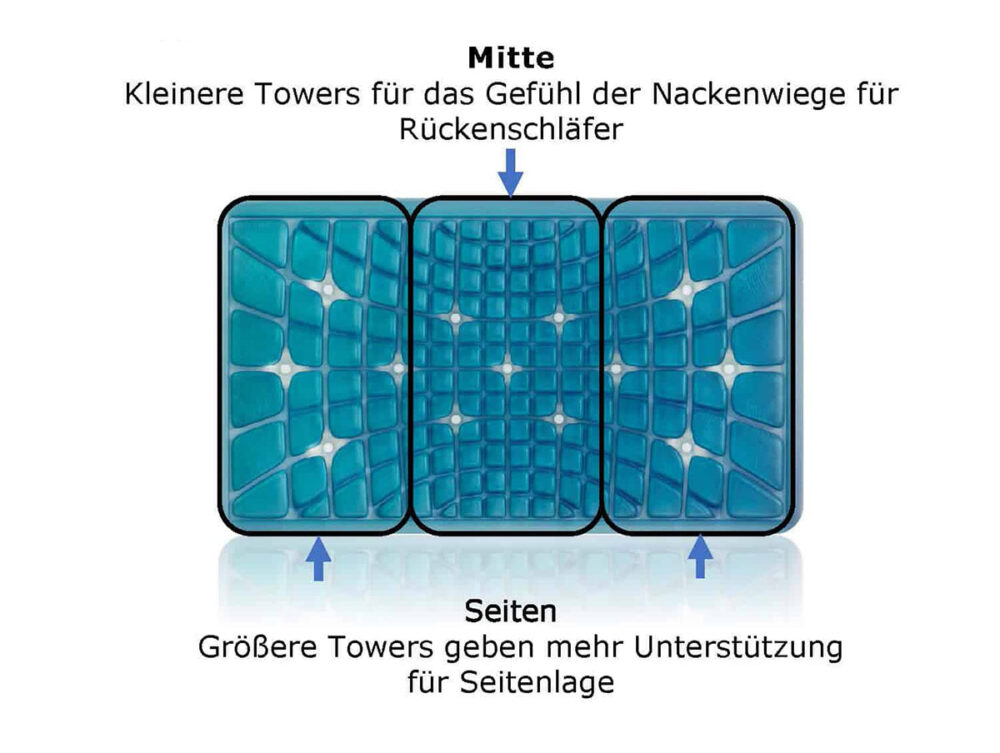 Technogel Vive Gelverteilung
