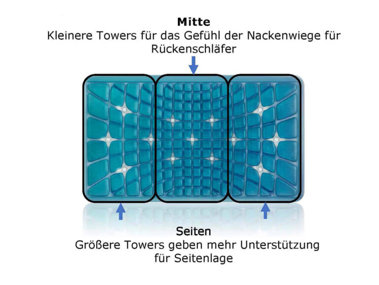Technogel Vive Gelverteilung