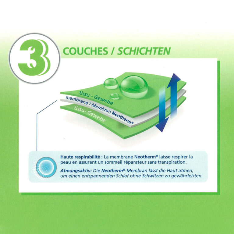 Diagramm mit drei Schichten - Stoff, Neotherm®-Membran und Velfont Velgreen Mekong Molton Wasserdicht -, das die hohe Atmungsaktivität für einen angenehmen Schlaf hervorhebt. Mit grünem Hintergrund und der Überschrift "3 couches/schichten".